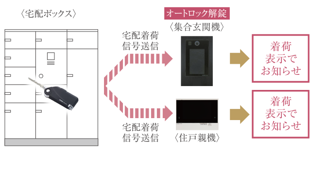 宅配ボックス