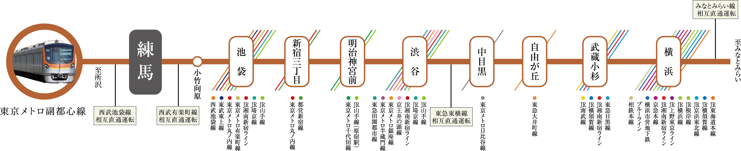 副都心線路線図