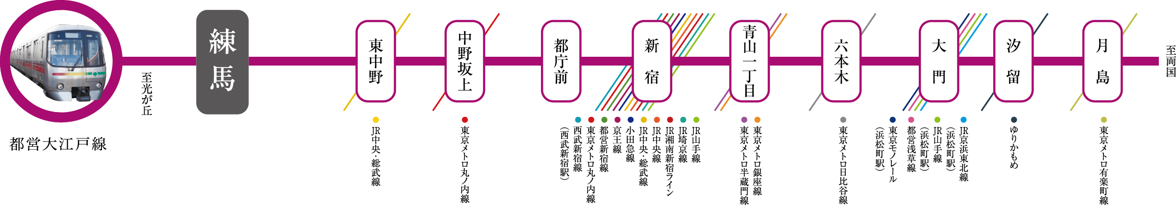 大江戸線路線図