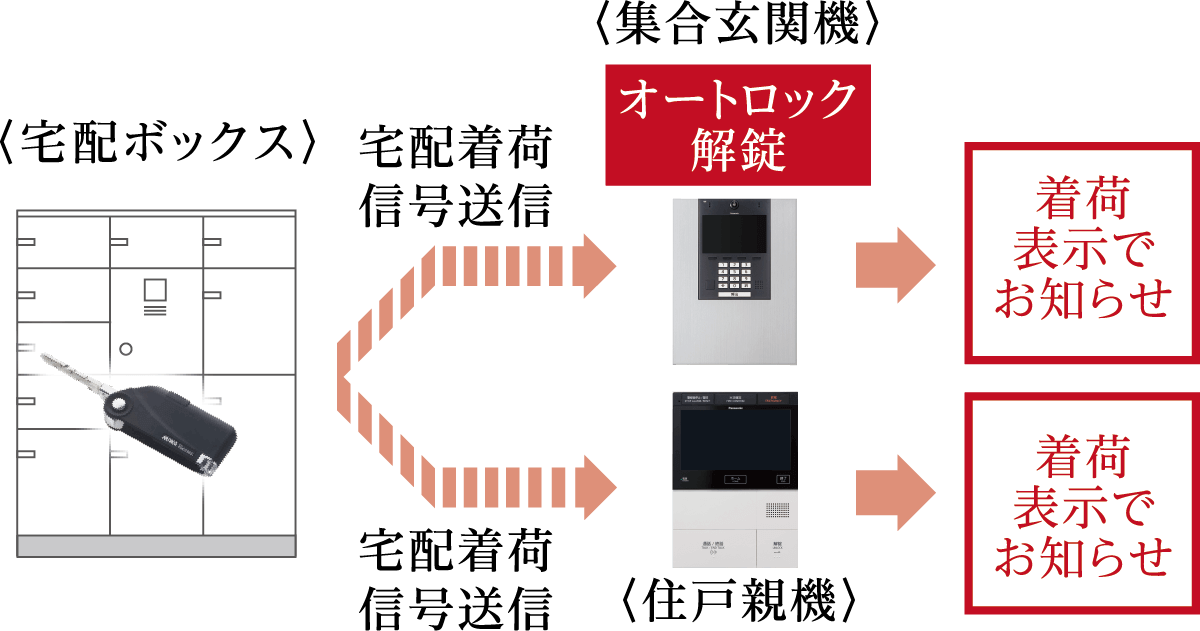 宅配ボックス