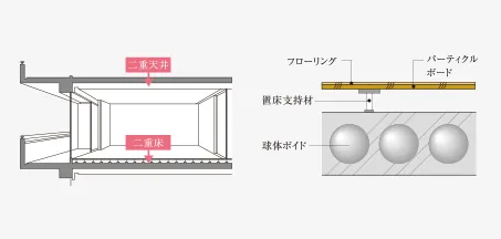 二重床・二重天井・球体ボイドスラブ工法 球体ボイドスラブ工法概念図