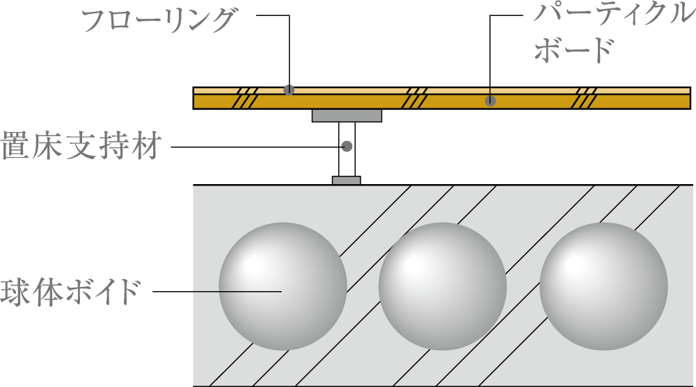 球体ボイドスラブ工法概念図