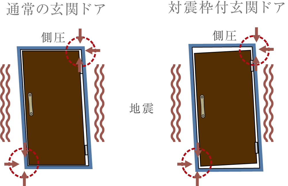 対震枠付玄関ドアイメージ図